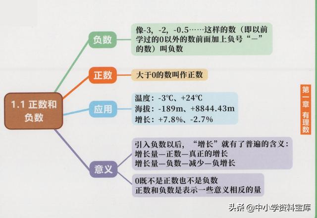 一元一次方程思维导图，初中数学知识点思维导图（初中数学精品思维导图——七年级上册）