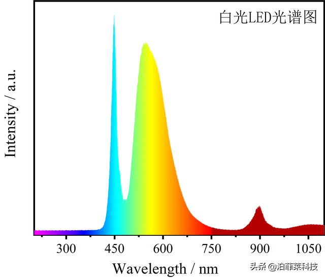汞灯是什么光源，汞灯和钠灯光源（详谈LED、氙灯、汞灯3种光源的区别）