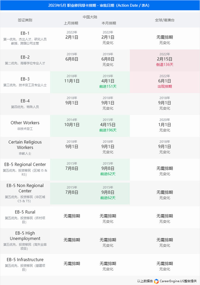 美国绿卡排期趋势，美国绿卡排期大幅前进