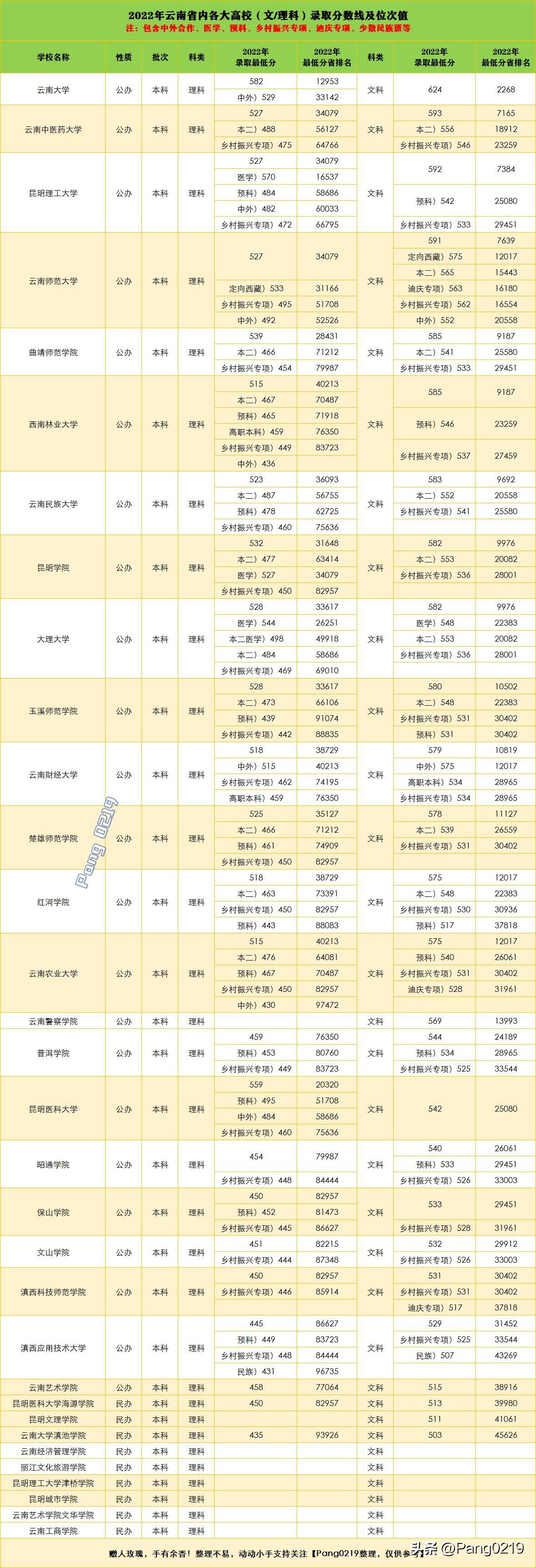 云南理工大学（2022年云南省内各大高校）