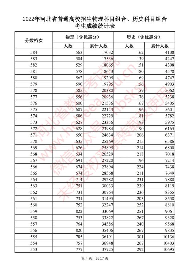 河北高考成绩排名，河北考生请参考！2017年河北高考文科一本一分段表、排名对照表（河北2022高考一分一档统计表公布）