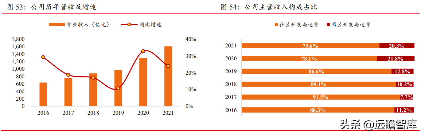 招商蛇口（拿地强度提升）