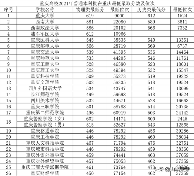 重庆所有大学排名，重庆各大学的排名（重大第1、西南大学第2、西政第3）