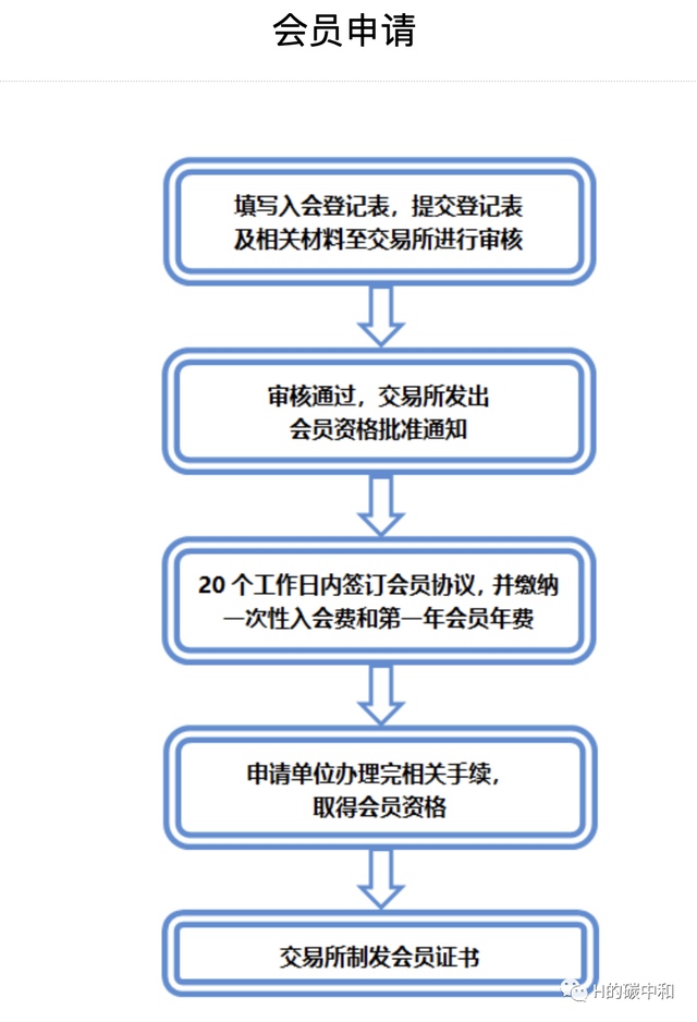 股票可以在网上开户吗，股票可以在网上开户吗怎么开（CCER交易个人注册开户流程）