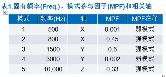 剪切模量单位是什么，剪变模量的单位（如何利用模态分析设计优质的振动传感器外壳）