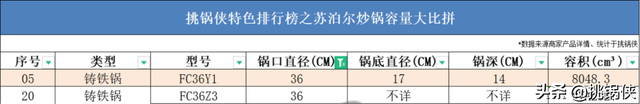 苏泊尔20款炒锅，36722个槽点，这些坑你踩过吗？