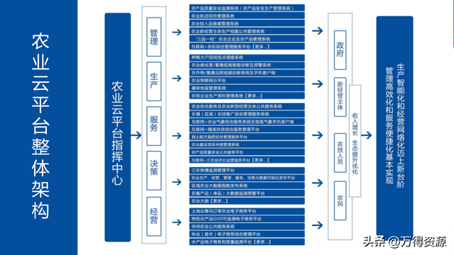 数字农业项目实施方案，找金矿用哪种物探方法好（智慧数字乡村农业大数据平台全套解决方案）
