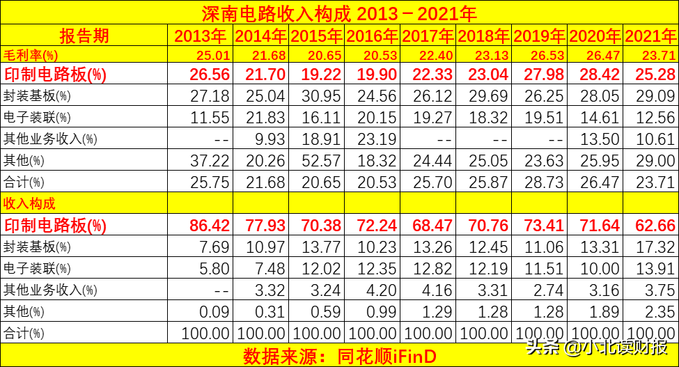 深圳线路板（它是国内印制电路板行业的龙头企业）