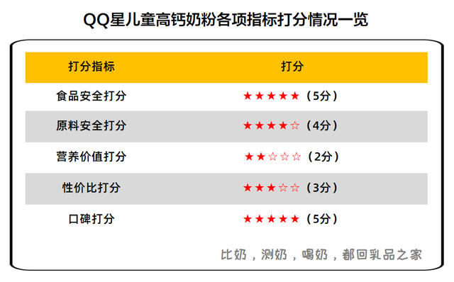 伊利上新一款QQ星儿童奶粉，乳品之家给客观测了测