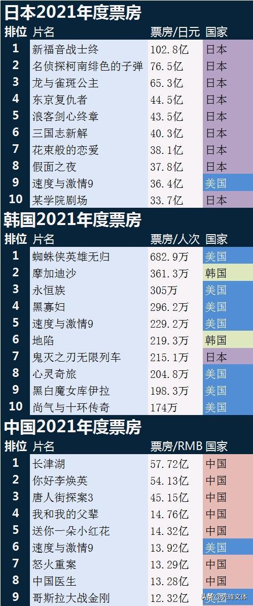 日本电影和韩国电影哪个强，韩国和日本的电影（2021年中日韩票房榜）