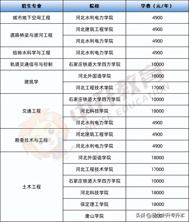 河北地质大学华信学院学费，2021年河北地质大学华信学院学费一年多少钱及各专业收费标准（小教、土木、工商管理、广告学对应的河北专升本考情请查收）
