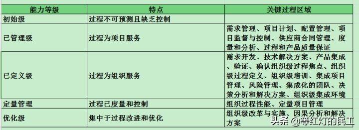 软件生存周期(软件开发的生命周期)