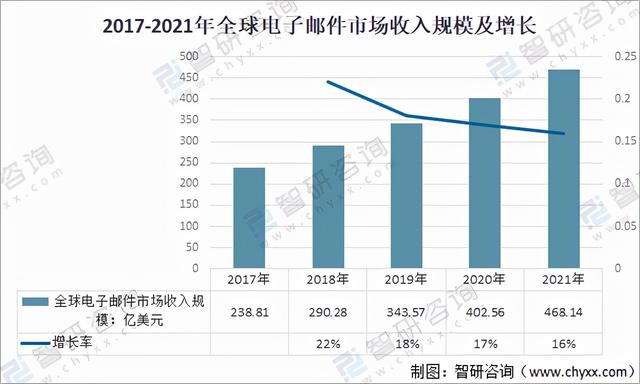 电子邮件的特点，2021年全球电子邮件行业发展现状分析
