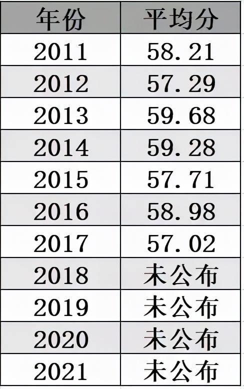 考研总分是多少，考研需要考多少分（最新考研各科平均分）