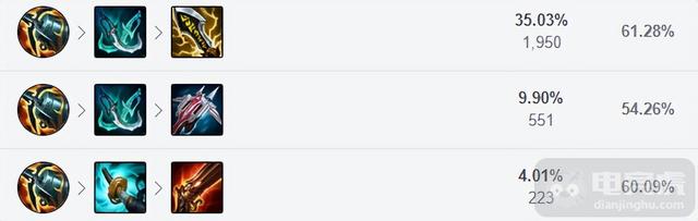 loladc希维尔攻略，12.10韩服三大低登场率ADC