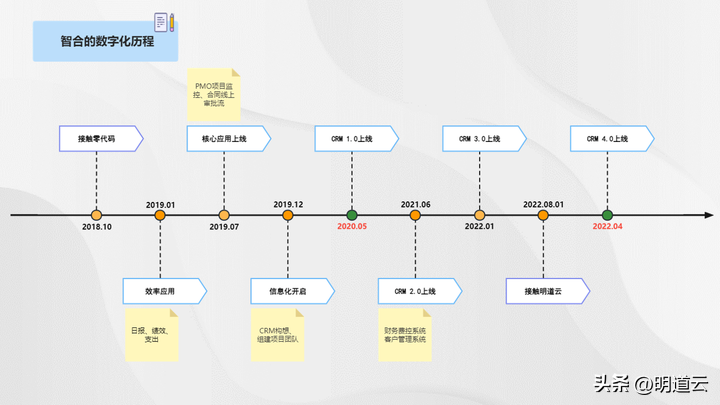 明道云（智合使用明道云加速企业数字化的实践经验）