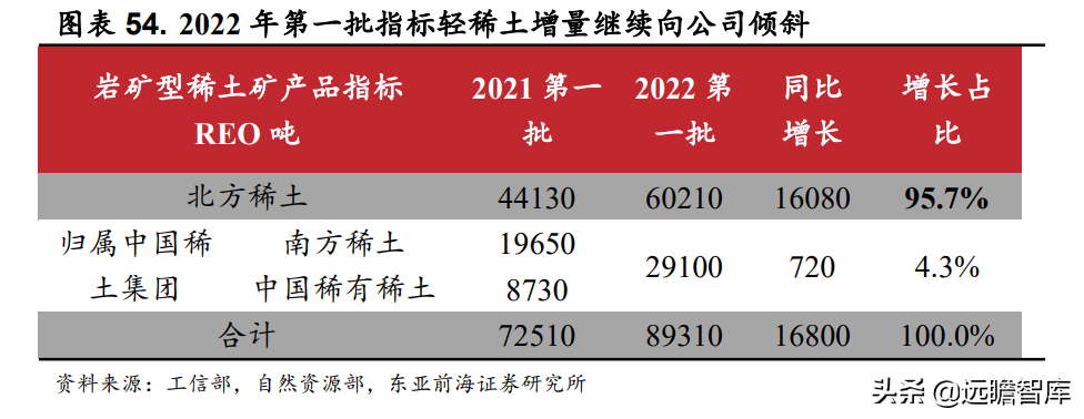 包钢稀土公司（全球最大轻稀土集团）