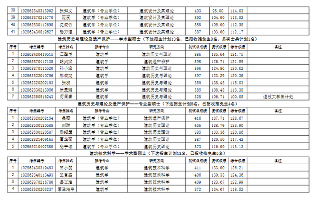 东南大学材料科学与工程学院，东南大学最不好的专业是什么（2022东南大学研究生复试结果已出）