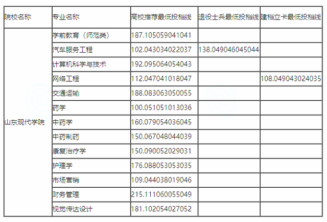 山东管理学院专升本分数线，2020山东管理学院专升本招生计划及专业（2021年山东各院校最低投档分数线汇总）
