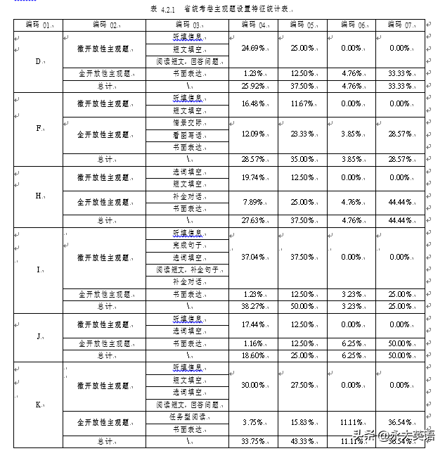 客观题和主观题是什么题型，主观题是什么题型（我国初中英语学业水平考试主观题设置的特征研究）