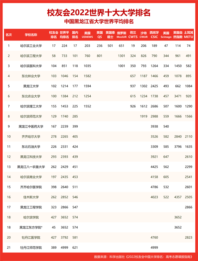 齐齐哈尔大学排名，2021齐齐哈尔大学排名（2022世界十大大学排名黑龙江省大学世界排名）