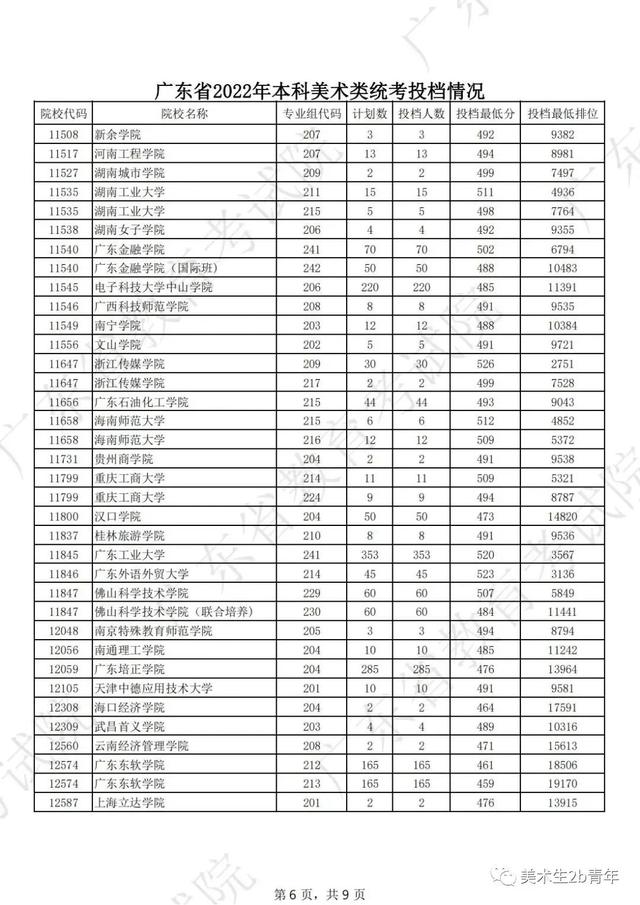 2022届美术生很难吗，2022届艺考生避坑指南你一定要看！（广东省今年有1万人连专科都上不了）