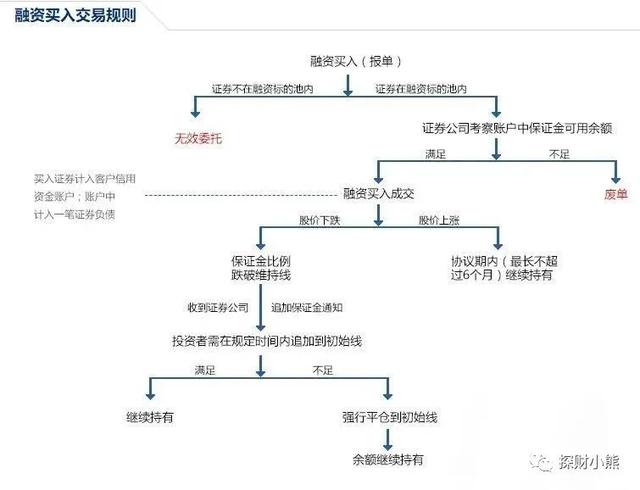 保持300%的担保比例是什么意思，担保比例多少可以向外转钱（开展两融需要注意什么）