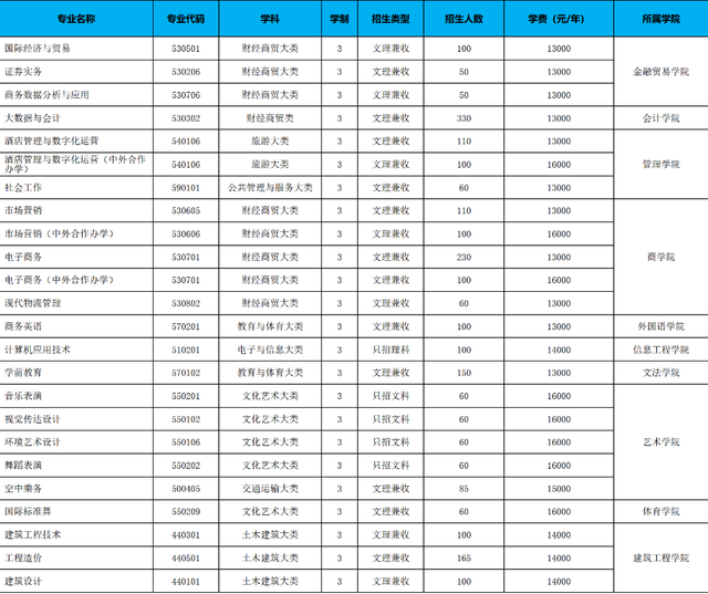 郑州升达经贸管理学院是几本，郑州升达经贸管理学院是几本大学（多少位次能上郑州升达经贸管理学院）