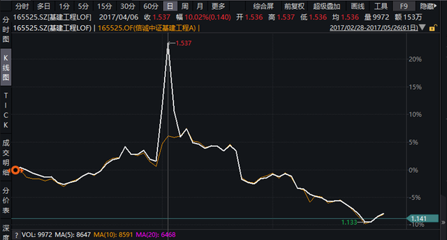 場內(nèi)贖回基金要幾天，場內(nèi)贖回基金要幾天資金到賬？