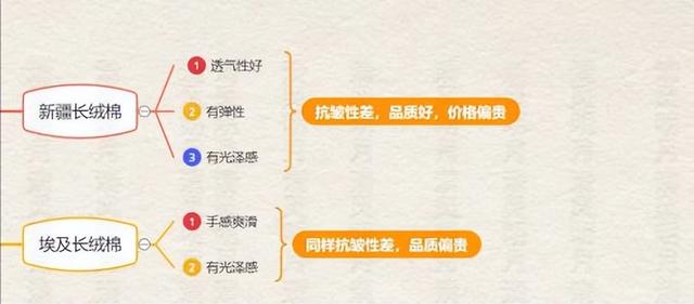 长绒棉和全棉什么区别，120支长绒棉和全棉什么区别（9.9元和100元的T恤区别到底在哪儿）