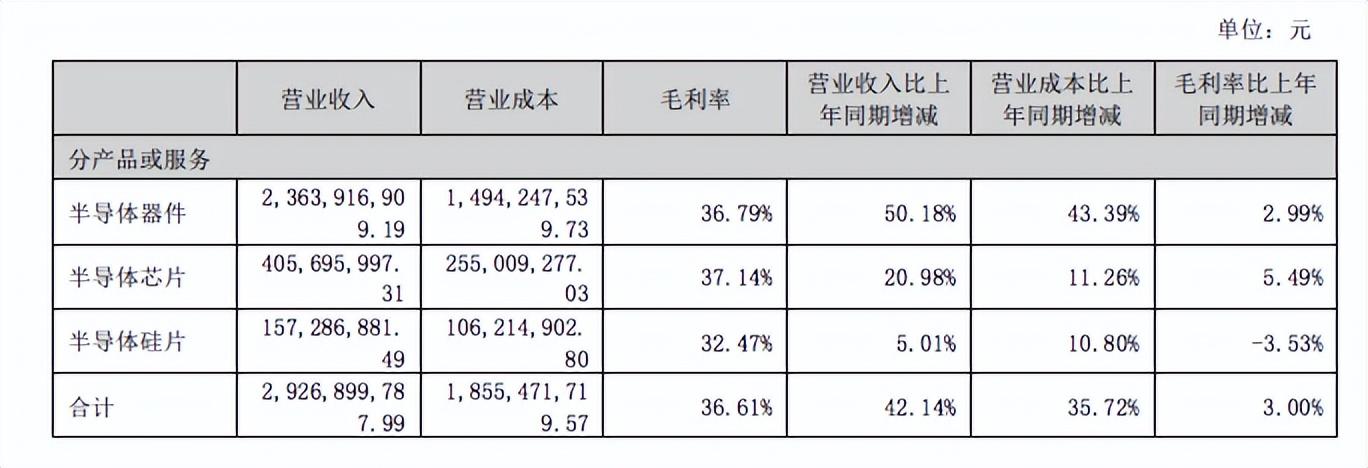 扬杰科技（简评下半导体优秀业绩的扬杰科技）