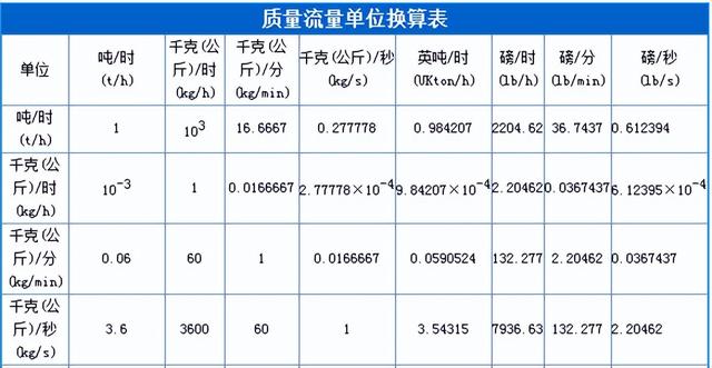 k是千还是万，k代表什么单位（仪表常用单位及换算）