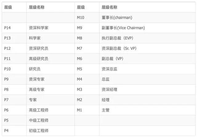 阿里p8是什么级别，阿里p8是什么薪酬（阿里隐藏职级后的一些规则黑盒）