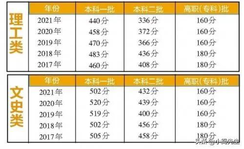 陇东学院是几本大学，一本还是二本（2022年甘肃省二本大学录取分数线预测）