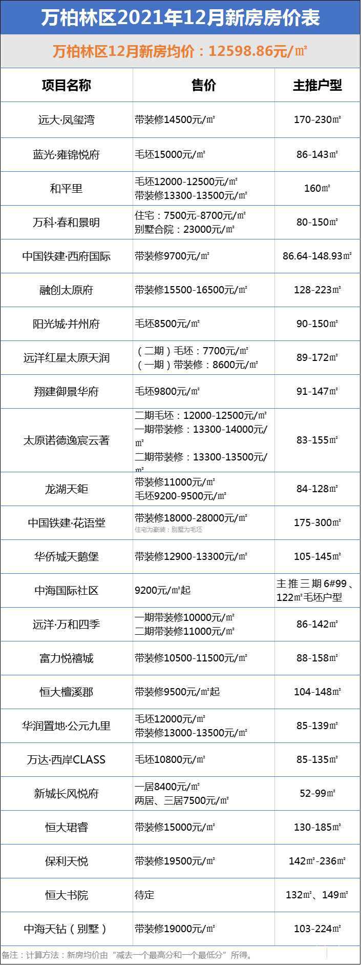 龙城房产（太原2021年12月房价地图出炉）