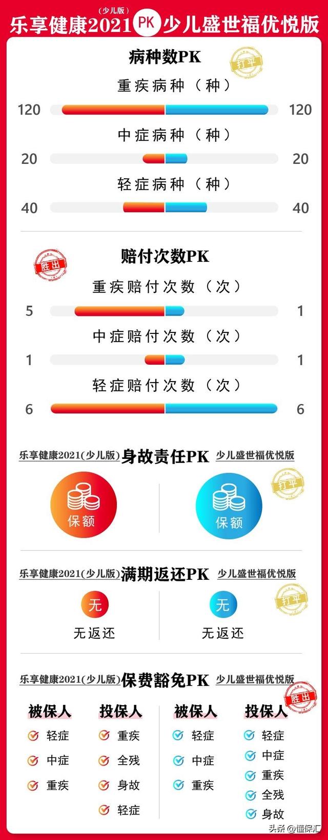 平安保险儿童险种哪个好，小孩买什么保险最好最划算（看看这两款产品对比就知道了）