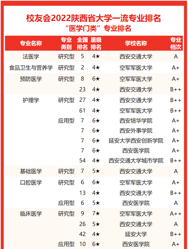 西京学院专业排名 附特色重点专业，西京学院专业排名（校友会2022陕西省大学一流专业排名）