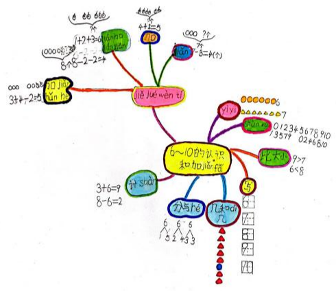 借助思维导图，促进线上线下教学有效衔接（如何利用思维导图提升课堂实效）