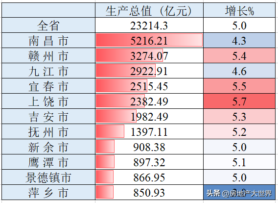 江西房地产（江西3季报）