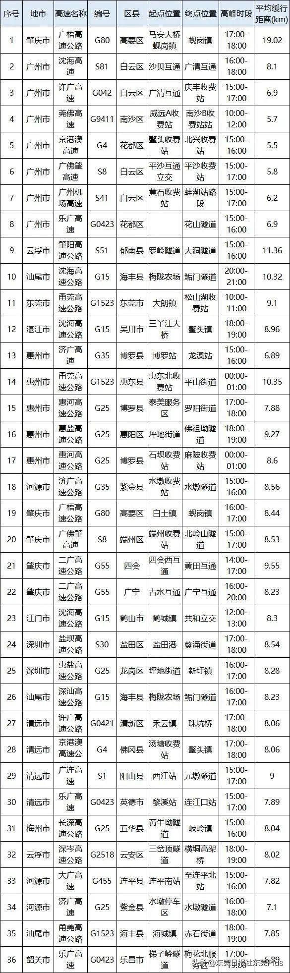 早高峰珠三角环线出关方向路况，注意绕开这些路段