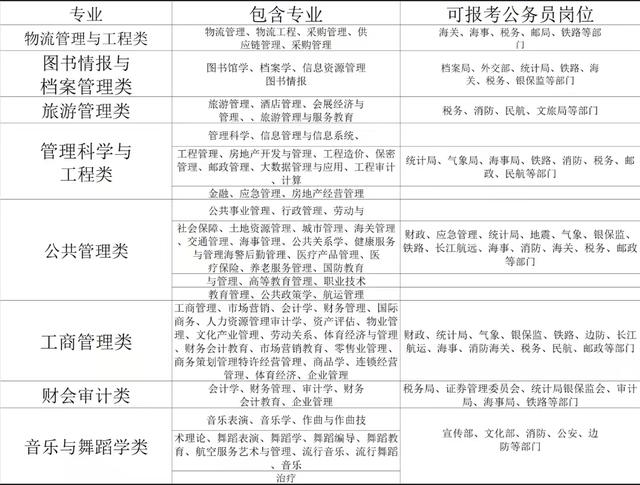 公务员职位一览表，公务员编制职位表（公务员考试专业分类及可报岗位）
