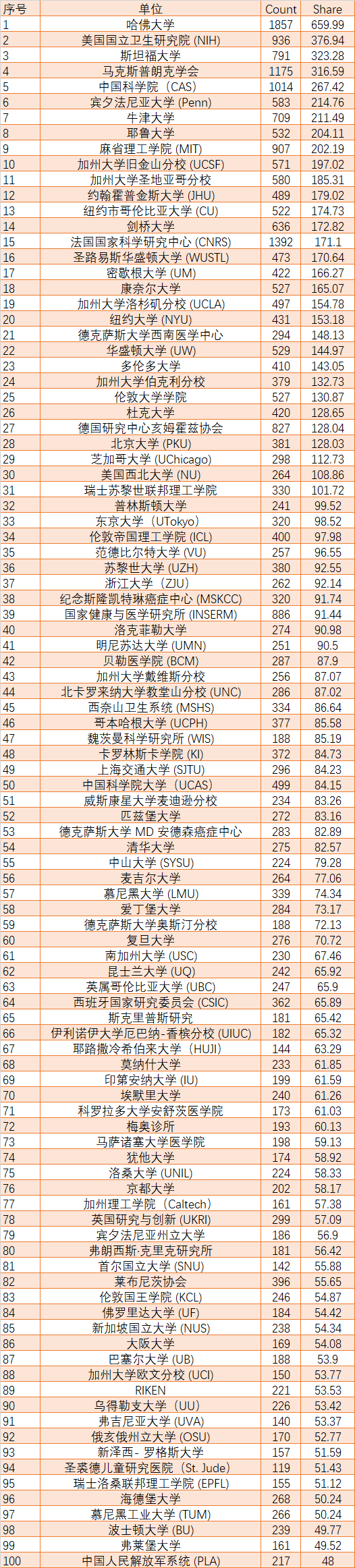 西湖大学排名（最新，西湖大学全国排名第几（中科院全球第一）