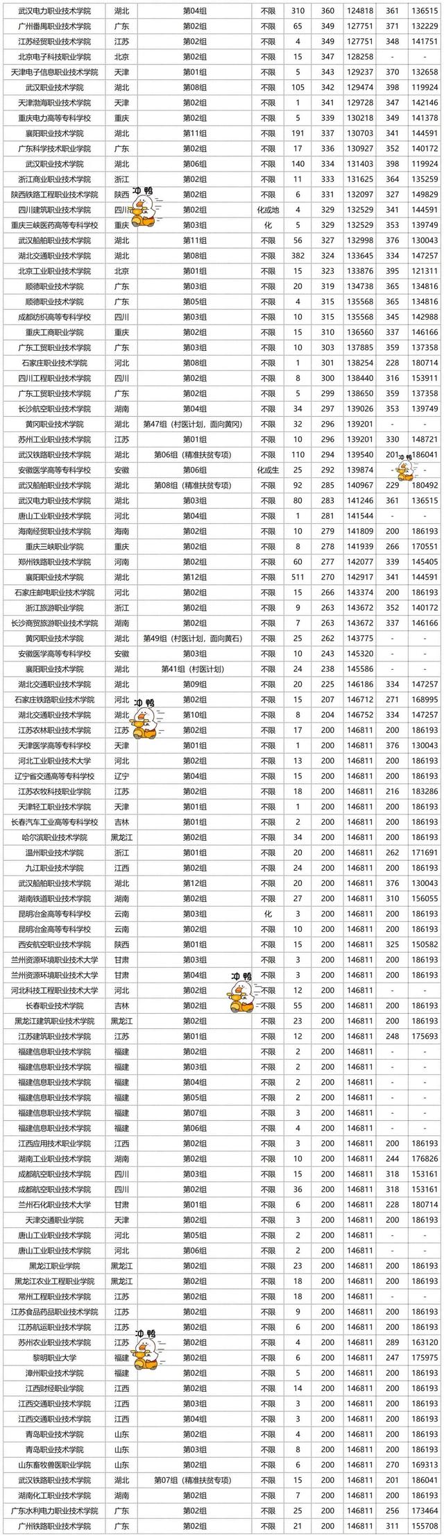 湖北大专院校排名以及录取分数，湖北专科学校名单排名2021年及录取分数线（这些院校可以重点关注）