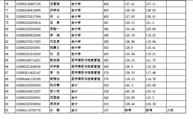 东南大学材料科学与工程学院，东南大学最不好的专业是什么（2022东南大学研究生复试结果已出）