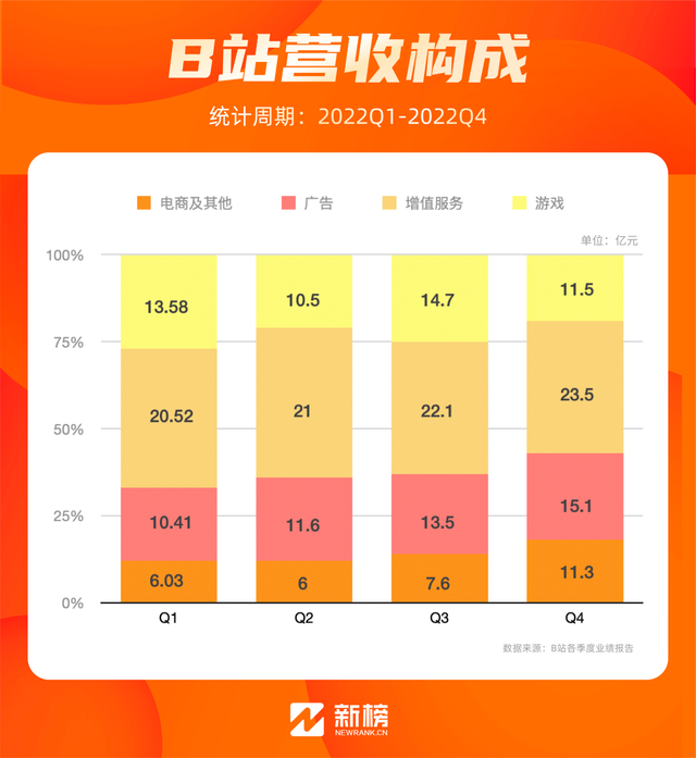 B站Up主分了91亿，b站大up主能挣多少钱（B站降本增效这一年）
