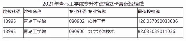 山东管理学院专升本分数线，2020山东管理学院专升本招生计划及专业（2021年山东各院校最低投档分数线汇总）