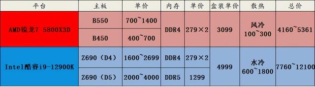 玩3d游戏什么显卡好，垂直同步开好还是不开好（帧数全面碾压Intel）