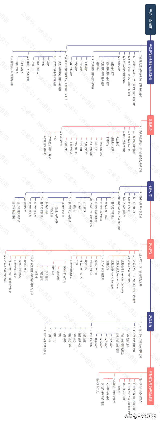 产品生命周期路线图，一图掌握产品项目生命周期全过程关键流程和动作