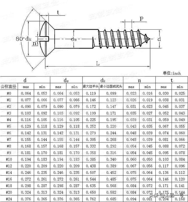 inch换算mm，1英寸等于多少mm（美标沉头螺钉型式与规格尺寸对照表）