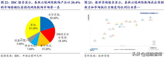 人工智能网络靶场，永信至诚：地位不断巩固